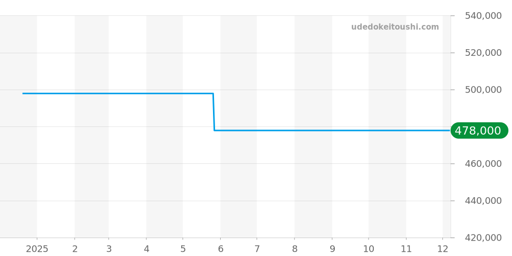 00.10632.23.33.01 - カール F. ブヘラ パトラビ 価格・相場チャート(平均値, 1年)